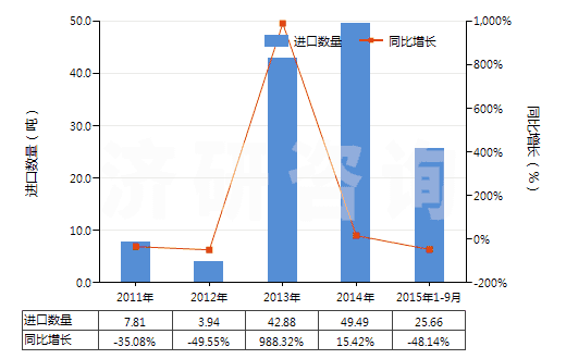 2011-2015年9月中國已配劑量頭孢克羅制劑(包括制成零售包裝)(HS30042015)進(jìn)口量及增速統(tǒng)計(jì)